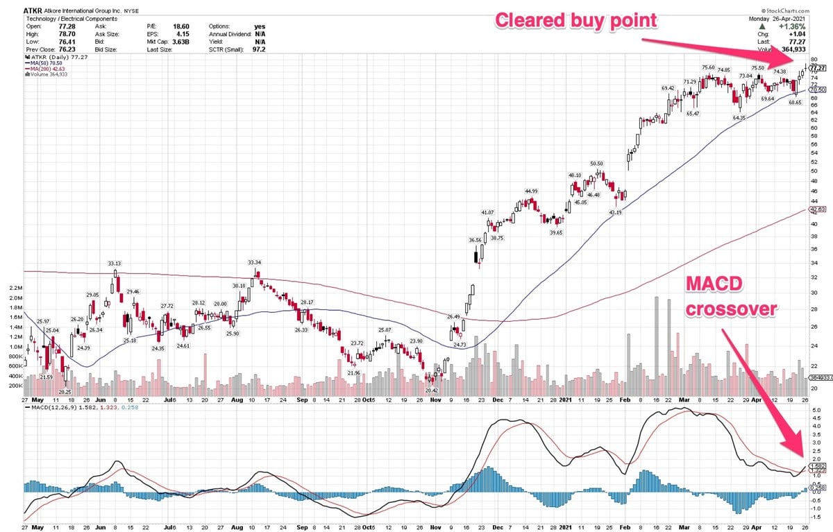 3 Stocks With Bullish MACD Crossovers